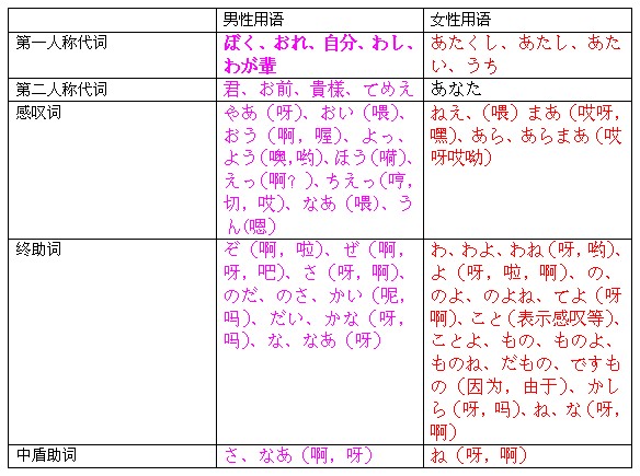 日语口语中男性女性用语总结