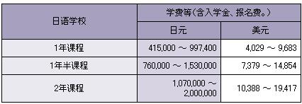 日本留学费用