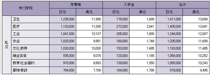 日本留学费用