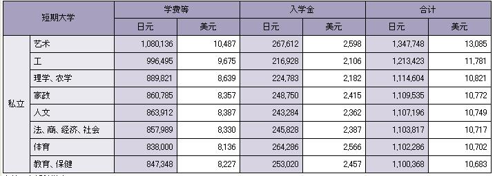 日本留学费用