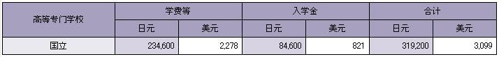 日本留学费用