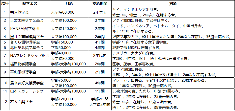 新日本语能力考试N1阅读模拟题：奖学金募集条件