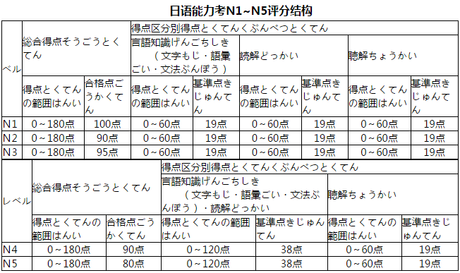 日本语能力考试等级划分机制