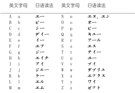 【日语入门】日语词汇分类和几种常用日语读法