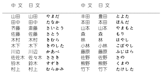【日语入门】日语词汇分类和几种常用日语读法