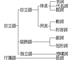 日语学习中体言和用言究竟是什么