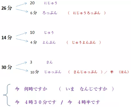 初级日语学习:分钟的读法规律