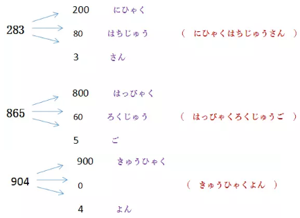 零基础入门学习日语整百数字的读音规律