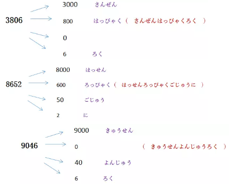 零基础学习日语整千数字的读音规律