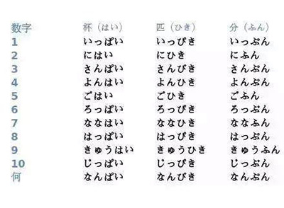 日语入门学习之日语数字中的难点