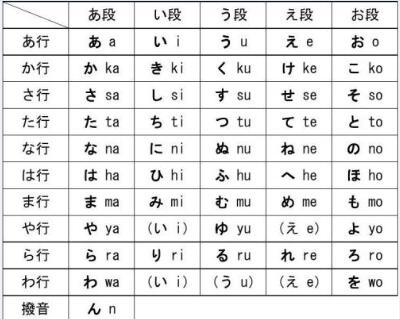 日语初学者须知五十音图假名的用处