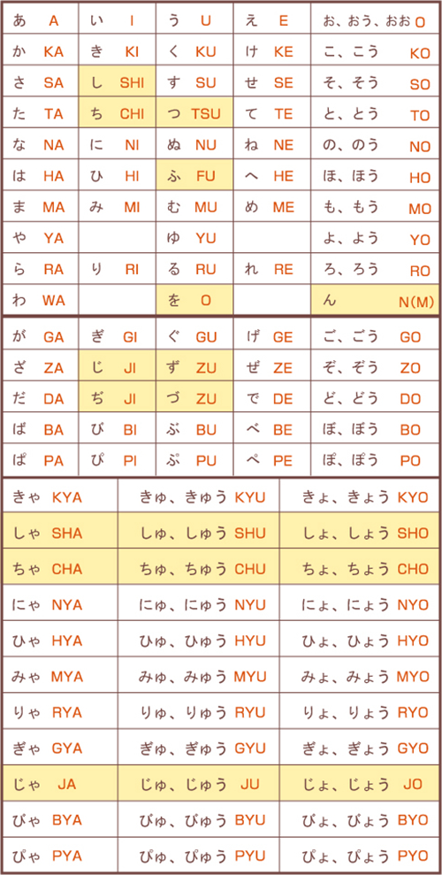 日语入门之表示长音的罗马字拼写方法