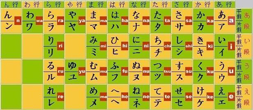掌握日语五十音片假名和平假名的作用