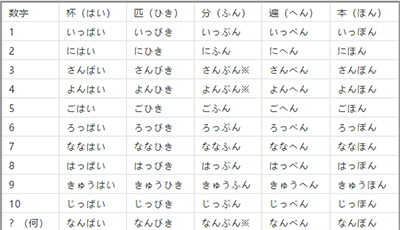 日语中不同的数字的特别读法