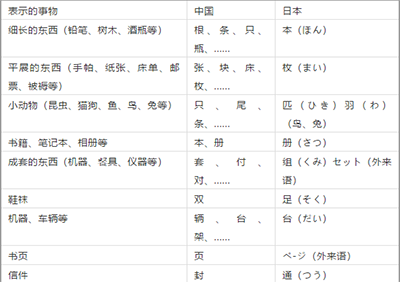 日语中不同的数字的特别读法