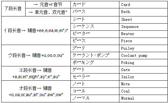 日语单词中的长音构成规律为:aア段长音由ア段假名加ア构成;b