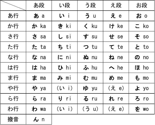 初级日语入门五十音图(清音表)的介绍
